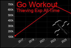 Total Graph of Go Workout