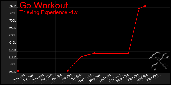 Last 7 Days Graph of Go Workout
