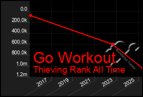 Total Graph of Go Workout