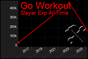 Total Graph of Go Workout