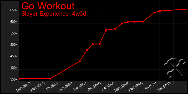 Last 31 Days Graph of Go Workout