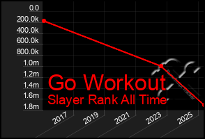 Total Graph of Go Workout
