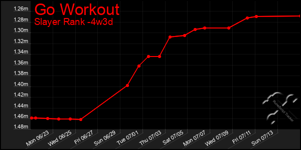 Last 31 Days Graph of Go Workout