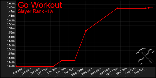 Last 7 Days Graph of Go Workout