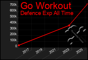 Total Graph of Go Workout