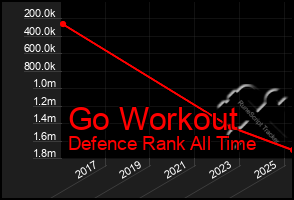 Total Graph of Go Workout