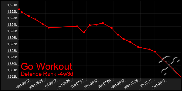 Last 31 Days Graph of Go Workout