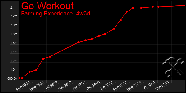Last 31 Days Graph of Go Workout
