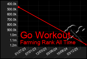 Total Graph of Go Workout