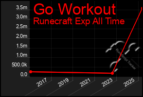 Total Graph of Go Workout