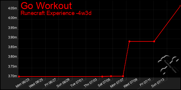 Last 31 Days Graph of Go Workout