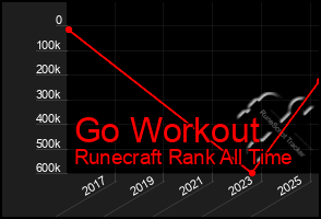 Total Graph of Go Workout