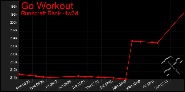 Last 31 Days Graph of Go Workout