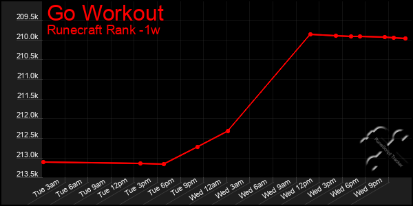 Last 7 Days Graph of Go Workout