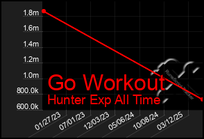 Total Graph of Go Workout