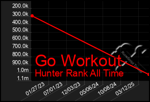 Total Graph of Go Workout