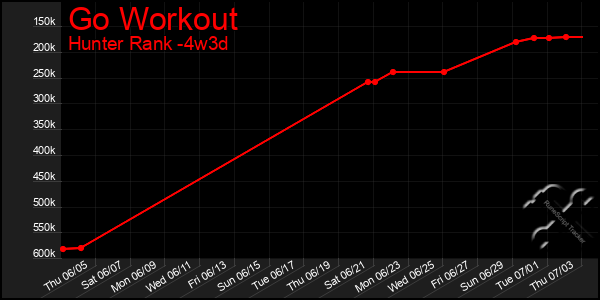 Last 31 Days Graph of Go Workout
