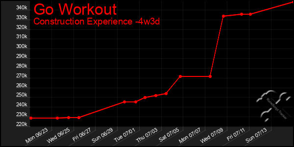 Last 31 Days Graph of Go Workout