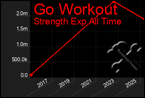 Total Graph of Go Workout