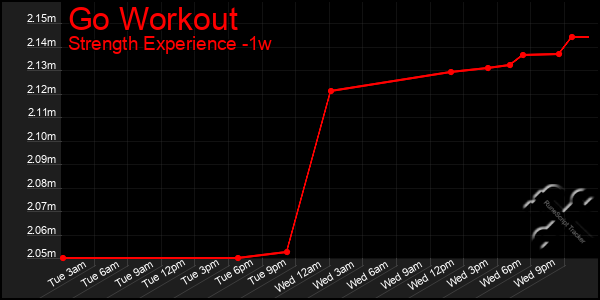 Last 7 Days Graph of Go Workout
