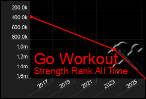 Total Graph of Go Workout