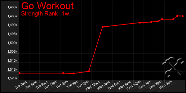 Last 7 Days Graph of Go Workout