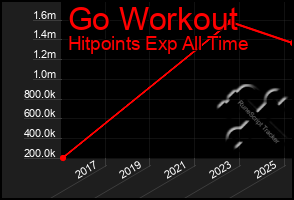 Total Graph of Go Workout