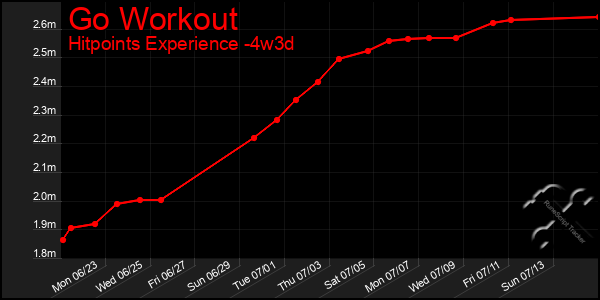 Last 31 Days Graph of Go Workout