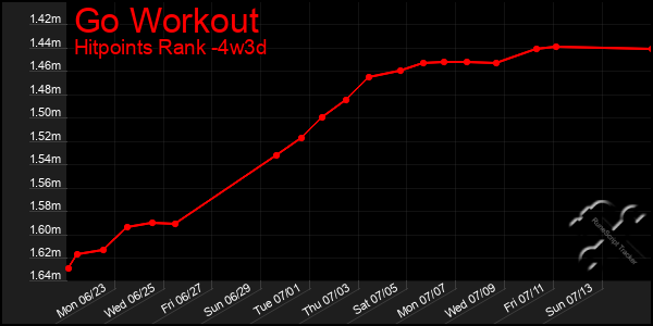 Last 31 Days Graph of Go Workout