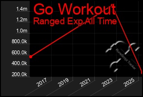 Total Graph of Go Workout