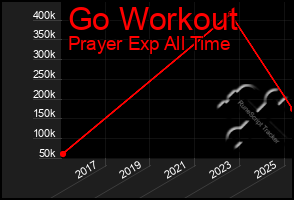 Total Graph of Go Workout