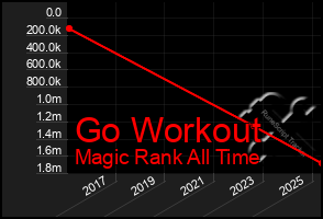 Total Graph of Go Workout