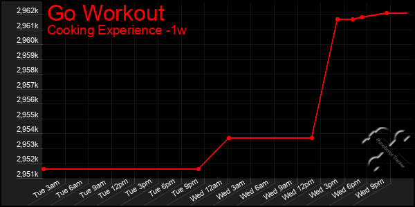 Last 7 Days Graph of Go Workout