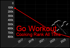 Total Graph of Go Workout