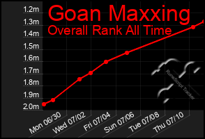 Total Graph of Goan Maxxing