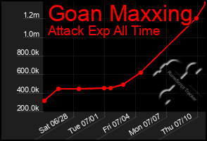 Total Graph of Goan Maxxing