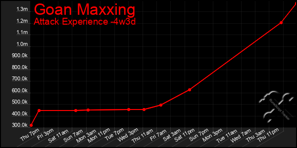 Last 31 Days Graph of Goan Maxxing