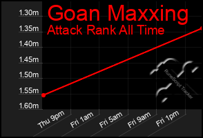 Total Graph of Goan Maxxing