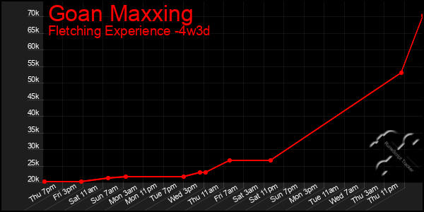 Last 31 Days Graph of Goan Maxxing
