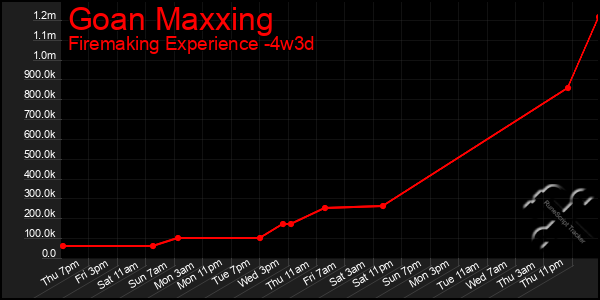Last 31 Days Graph of Goan Maxxing