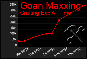 Total Graph of Goan Maxxing