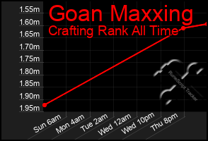 Total Graph of Goan Maxxing