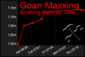 Total Graph of Goan Maxxing