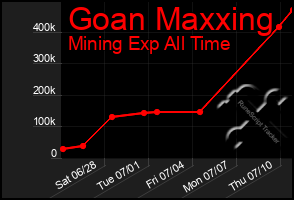 Total Graph of Goan Maxxing