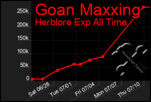 Total Graph of Goan Maxxing
