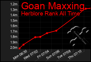 Total Graph of Goan Maxxing