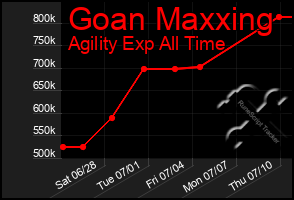 Total Graph of Goan Maxxing