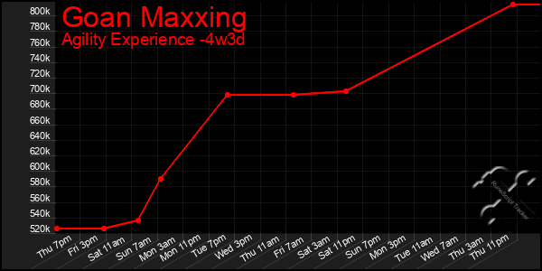 Last 31 Days Graph of Goan Maxxing