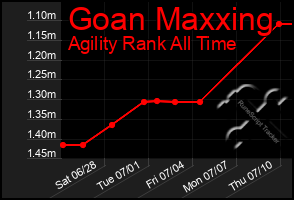 Total Graph of Goan Maxxing