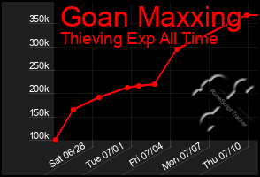Total Graph of Goan Maxxing